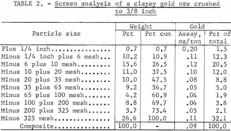 heap-leaching-gold-silver-ores-screen-analysis-of-clayey-gold