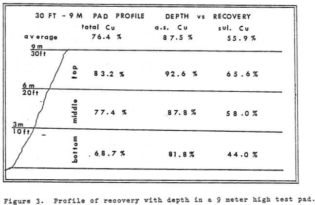 heap-leaching-profile-of-recovery