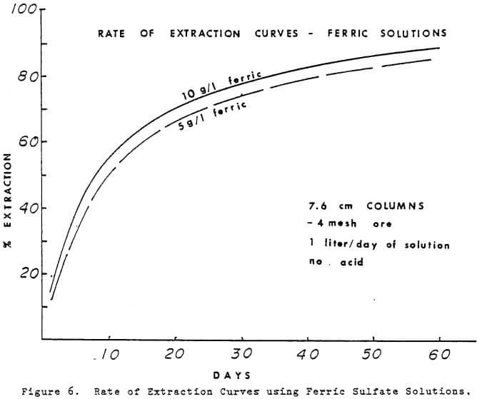 heap-leaching-rate-of-extraction-curves-ferric-sulfate-solution