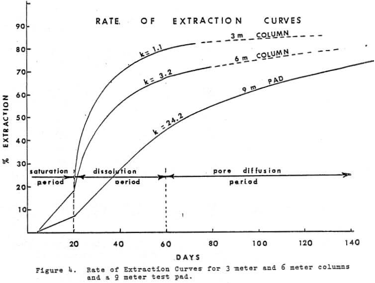 heap-leaching-rate-of-extraction-curves