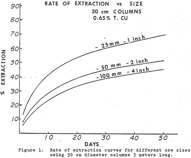 heap-leaching-rate-of-extraction
