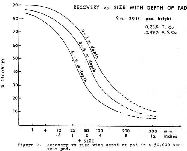 heap-leaching-recovery-vs-size