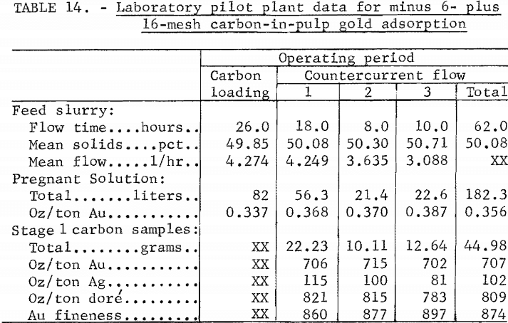 laboratory-pilot-plant-data