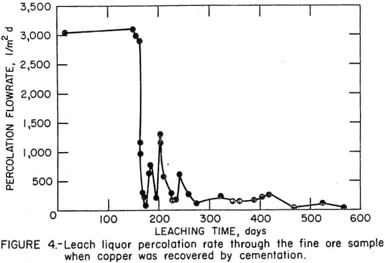 leach-liquor-percolation