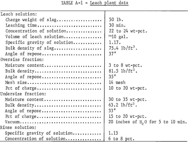 leach plant data