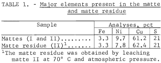 major-elements-present-in-matte