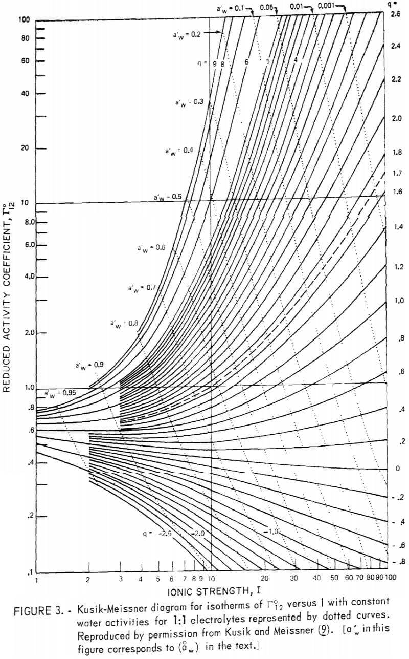 metal-salt-diagram-of-isotherms