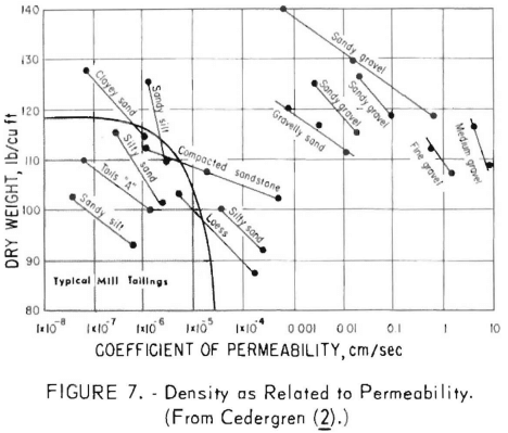 mining-tailings-dam-design-density-as-related-to-permeability