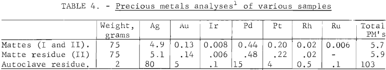 precious-metal-analyses-of-various-samples