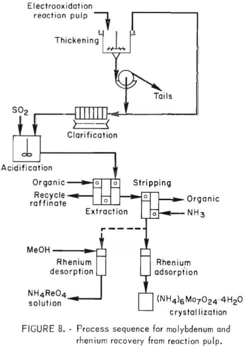 process-sequence-of-molybdenum-recovery