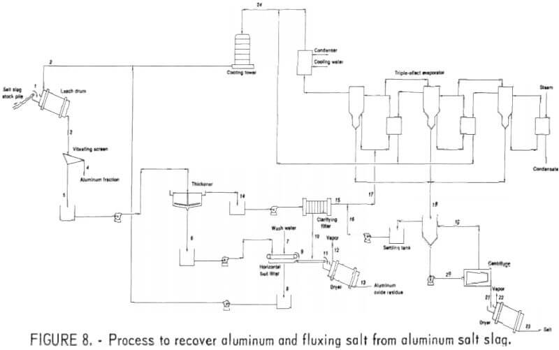 process to recover aluminum and fluxing salt