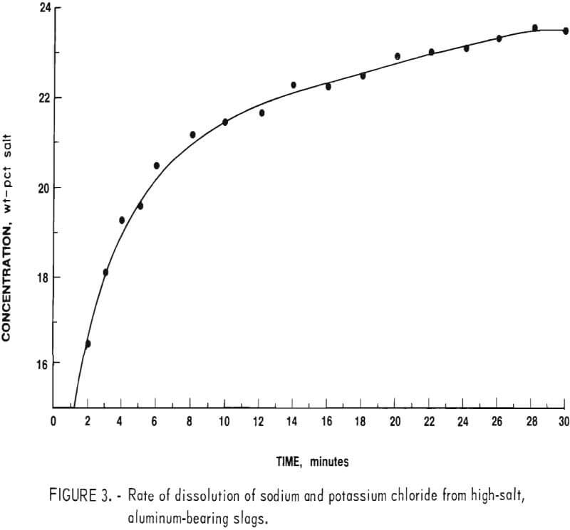 rate of dissolution of sodium and potassium chloride