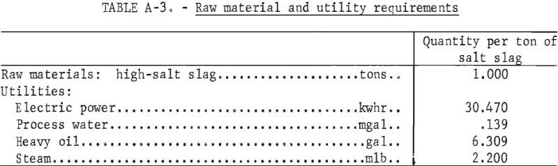 raw-materials-and-utility-requirements