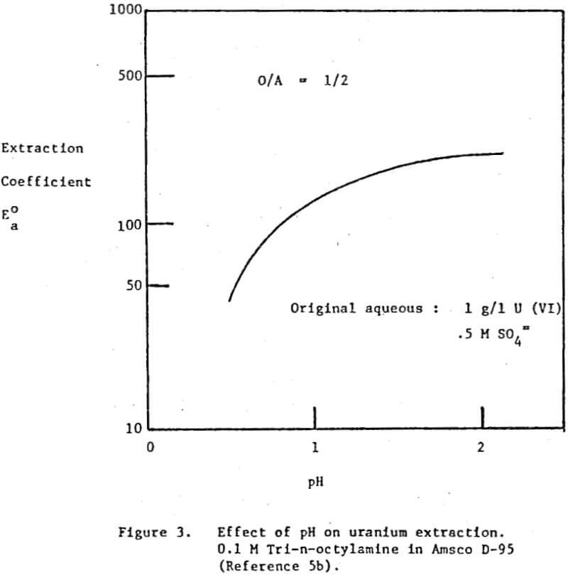 solvent-extraction-effect-of-ph