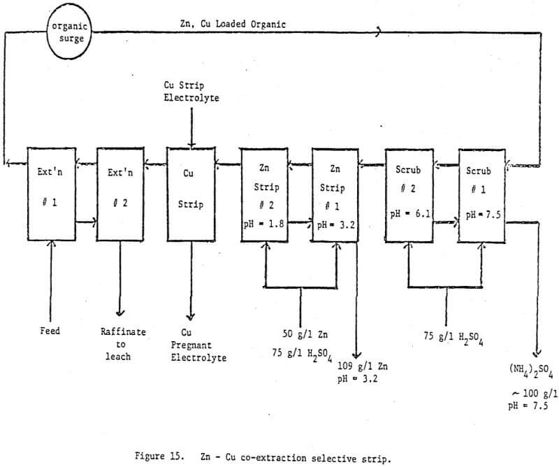 solvent-extraction-selective-strip-2