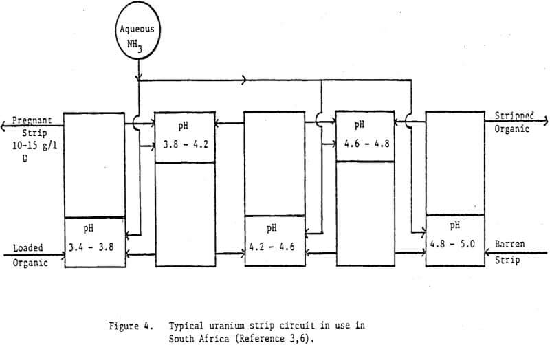 solvent-extraction-typical-uranium-strip