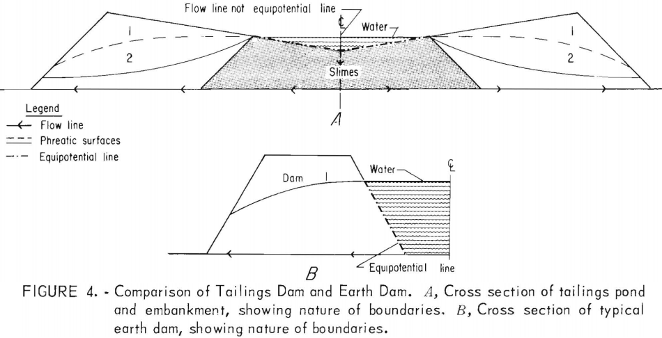 tailings-dam-pond-seepage-comparison-of-tailings-dam-and-earth-dam