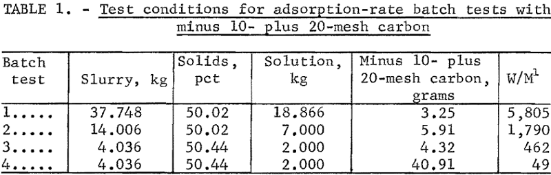 test-conditions-for-adsorption-rate