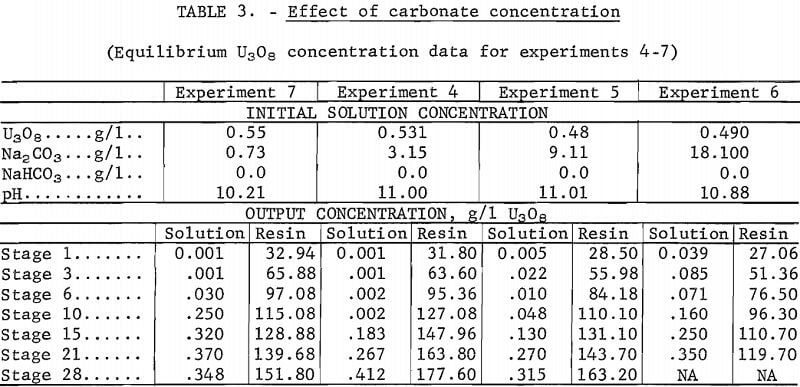uranium-absorption-effect-of-carbonate-concentration