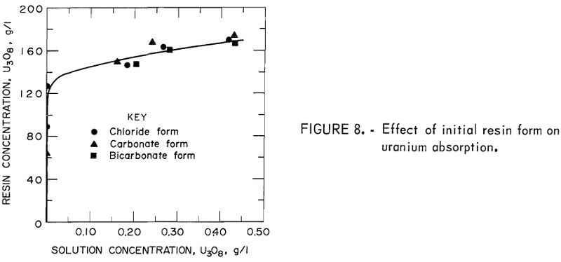 uranium-absorption-effect-of-initial-resin-form-2