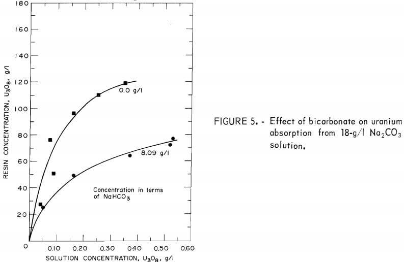 uranium-absorption-effect-of-bi-carbonate-2