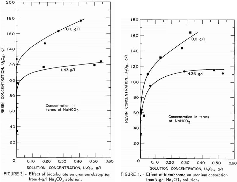 uranium-absorption-effect-of-bi-carbonate