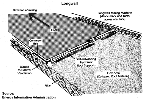 longwall-mining