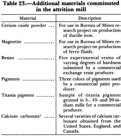 additional-materials-comminuted-in-the-attrition-mill