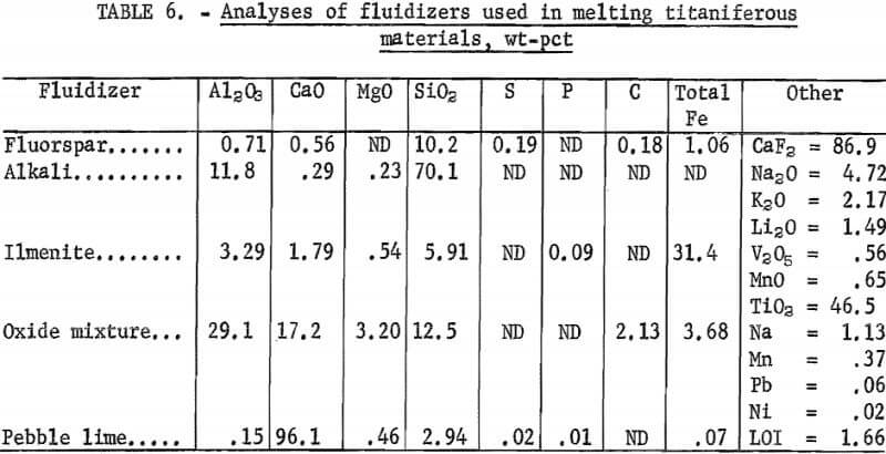 analyses-of-fluidizers