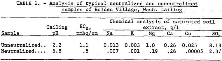 analysis-of-typical-neutralized-and-unneutralized-samples-of-holden-village-wash-tailing