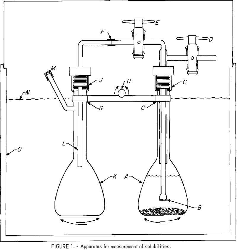 apparatus for measurement of solubilities