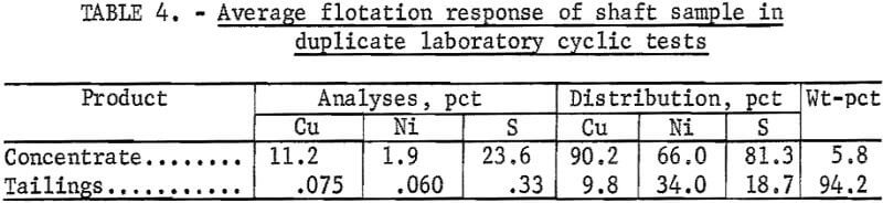 average-flotation-response-of-shaft-sample