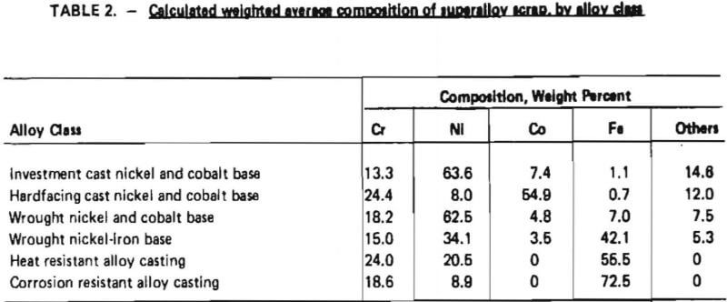 calculated-weighted-average-composition-of-superalloy