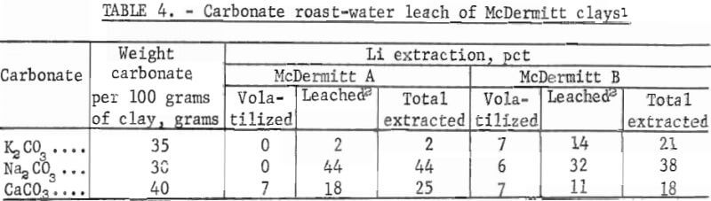 carbonate-roast-water-leach