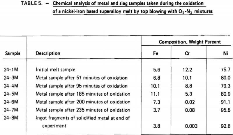 chemical-analysis-of-metal-and-slag-samples