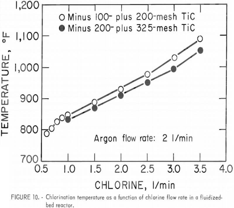 chlorination temperature as a function of chlorine flow rate