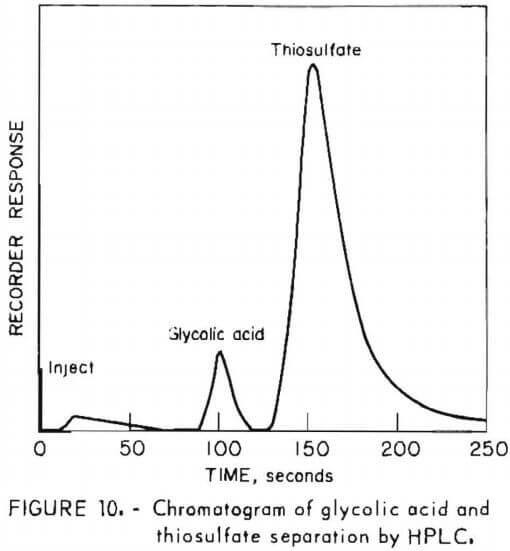 chromatogram-of-glycolic-acid