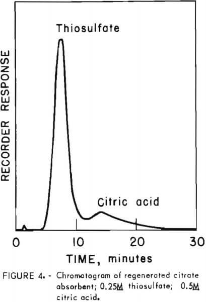 chromatogram-of-regenerated-citrate-absorbent