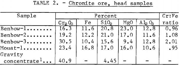 chromite-ore-head-samples