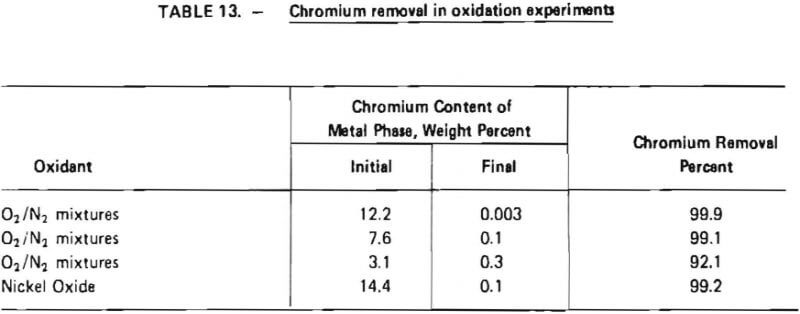 chromium-removal-in-oxidation-experiments