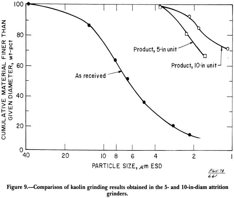 comparison of kaolin grinding circuits