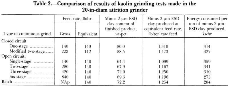 comparison of results of kaolin grinding tests