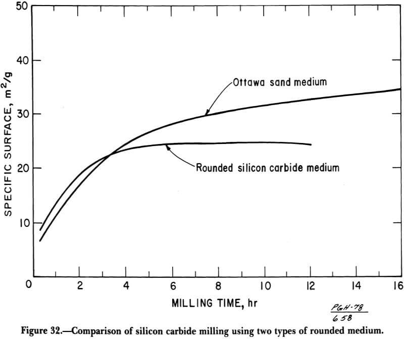comparison of silicon carbide milling