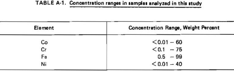 concentration-ranges-in-samples