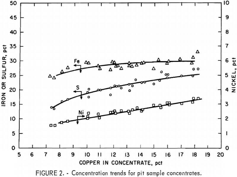 concentration trends for pit sample concentrates