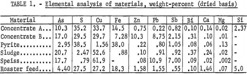 copper-smelting-elemental-analysis-of-materials