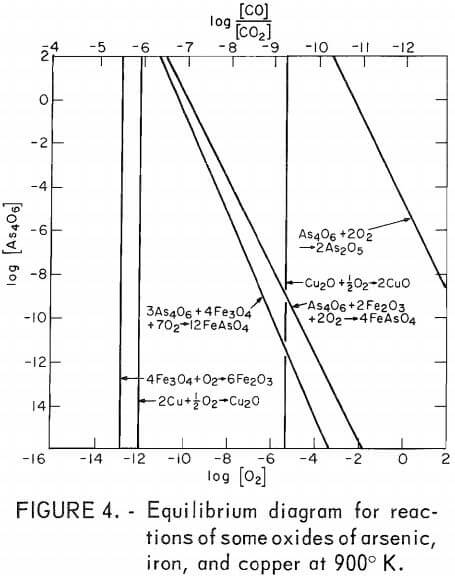 copper-smelting-equilibrium-diagram-for-reaction