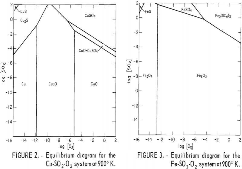 copper-smelting-equilibrium-diagram