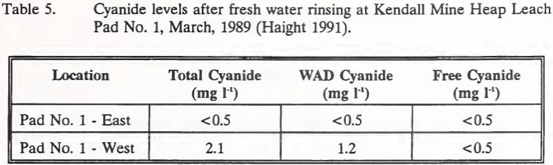 cyanide-levels-after-fresh-water-rinsing