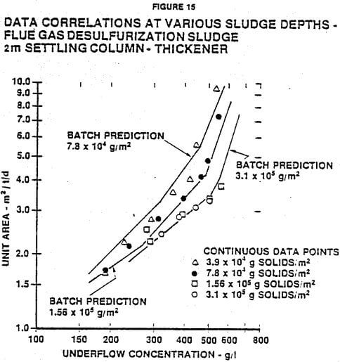 data-correlation-at-various-sludge